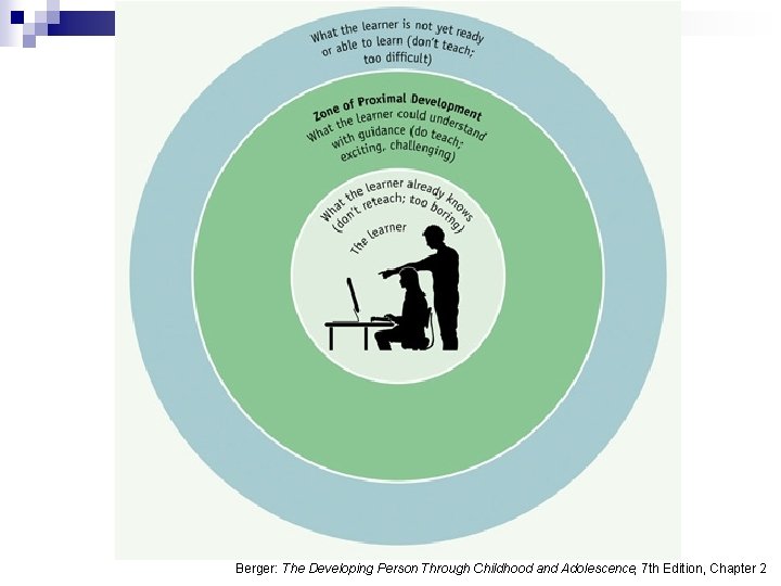 Berger: The Developing Person Through Childhood and Adolescence, 7 th Edition, Chapter 2 