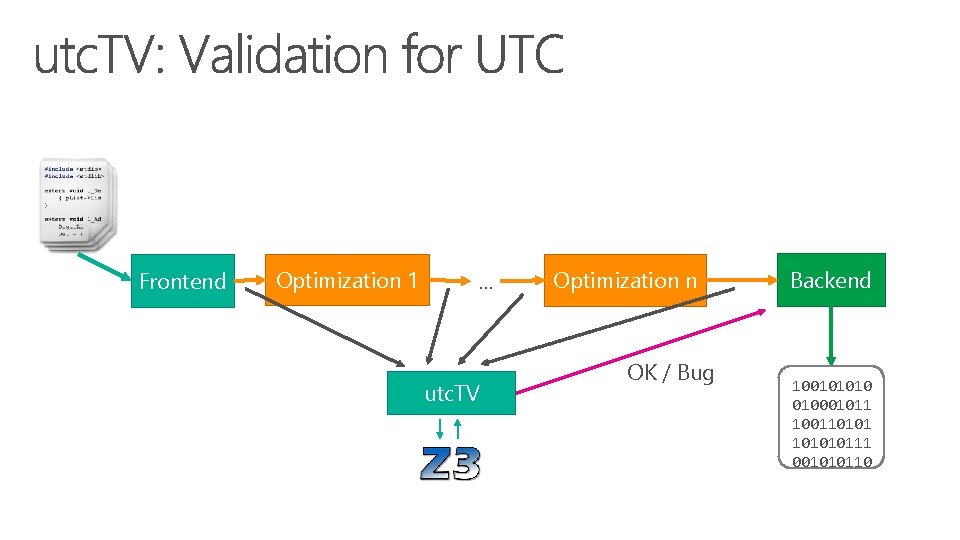 Frontend Optimization 1 … utc. TV Optimization n OK / Bug Backend 100101010 010001011