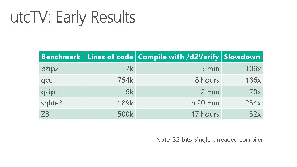 Benchmark Lines of code Compile with /d 2 Verify Slowdown bzip 2 7 k