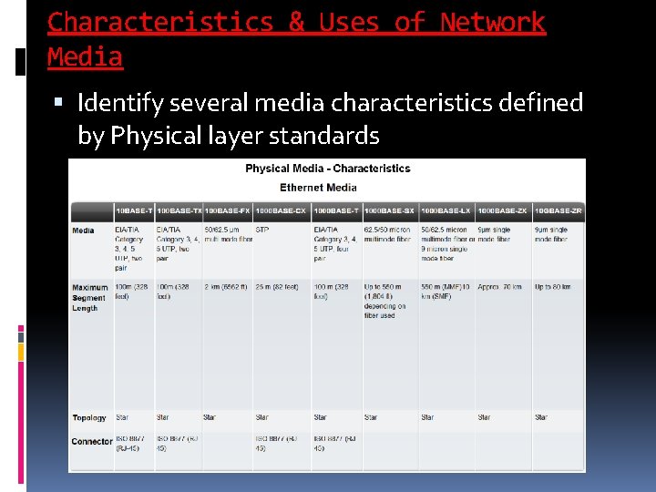 Characteristics & Uses of Network Media Identify several media characteristics defined by Physical layer