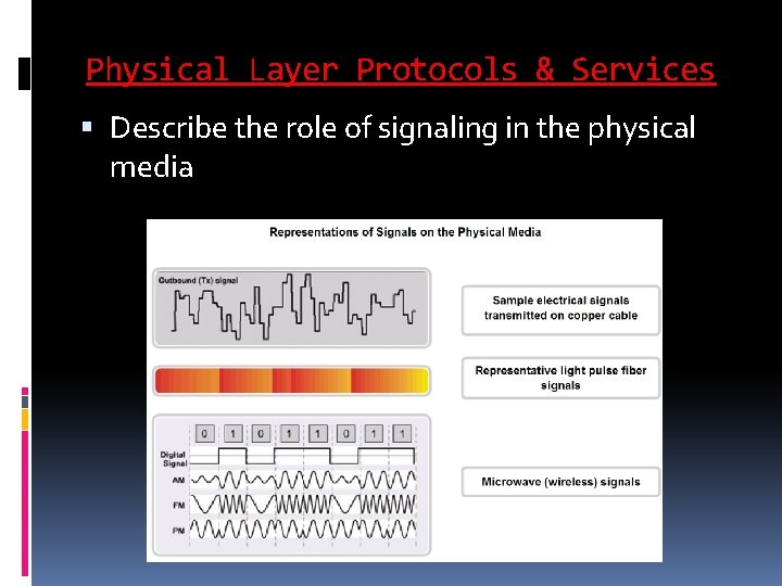 Physical Layer Protocols & Services Describe the role of signaling in the physical media