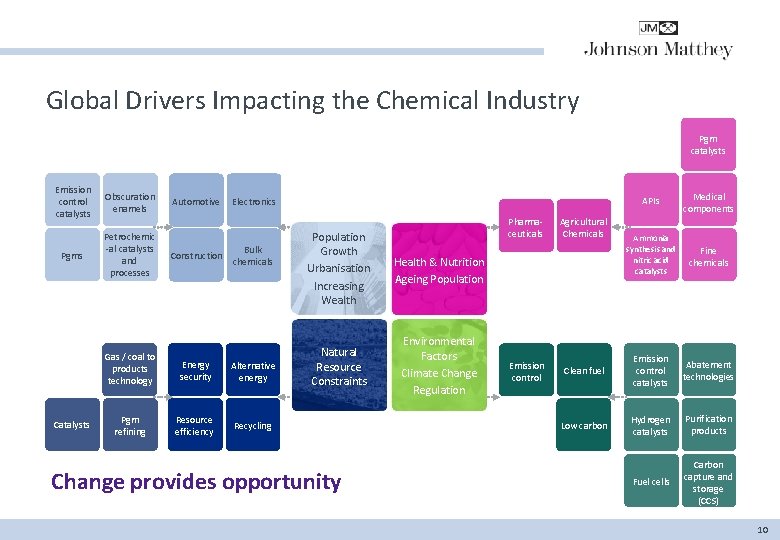 Global Drivers Impacting the Chemical Industry Pgm catalysts Emission control catalysts Obscuration enamels Pgms