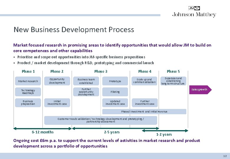 New Business Development Process Market focused research in promising areas to identify opportunities that