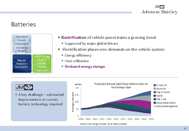 Batteries • Electrification of vehicle powertrains a growing trend Population Growth Urbanisation Increasing Wealth