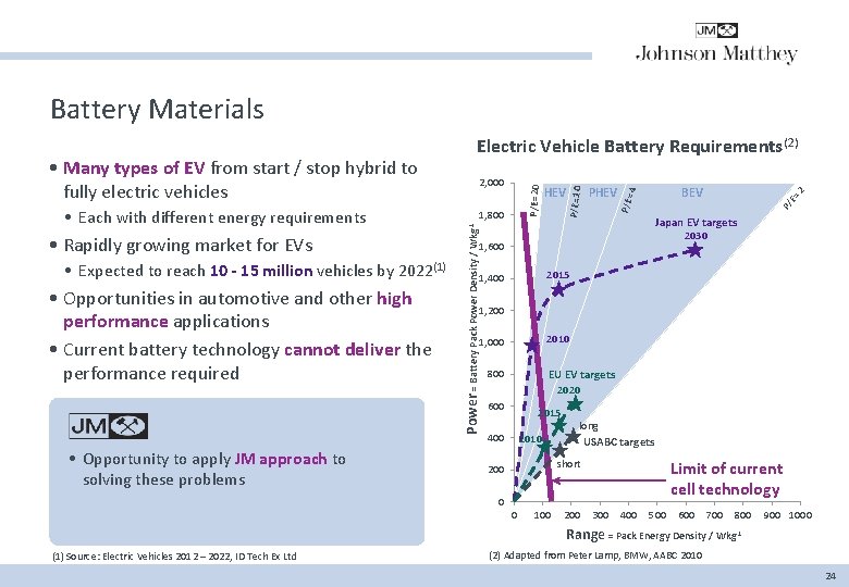 Battery Materials • Rapidly growing market for EVs • Expected to reach 10 -