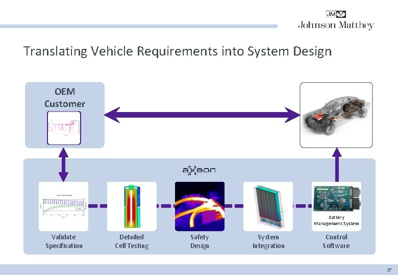 Translating Vehicle Requirements into System Design OEM Customer Battery Management System Validate Specification Detailed