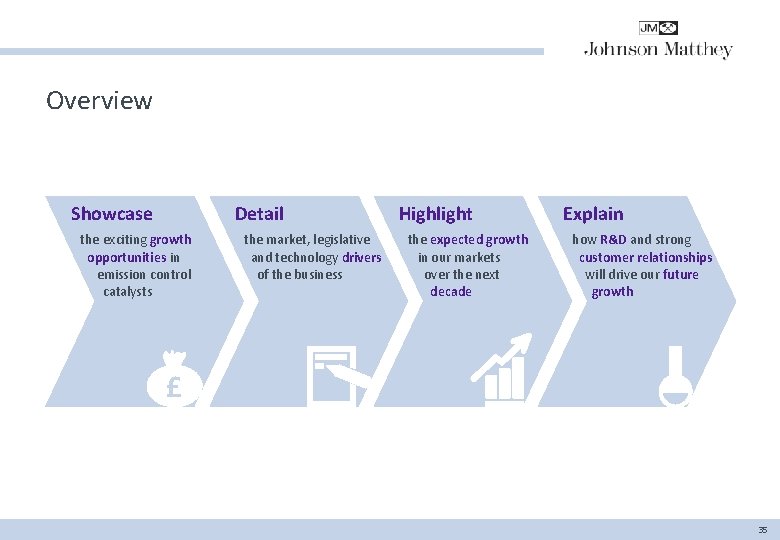 Overview Showcase Detail Highlight Explain the exciting growth opportunities in emission control catalysts the