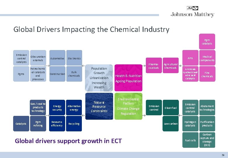 Global Drivers Impacting the Chemical Industry Pgm catalysts Emission control catalysts Obscuration enamels Pgms