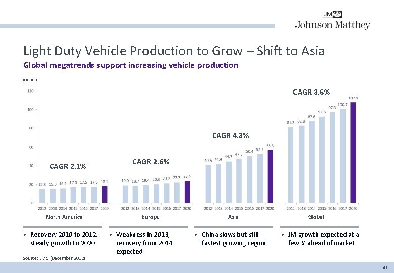 Light Duty Vehicle Production to Grow – Shift to Asia Global megatrends support increasing