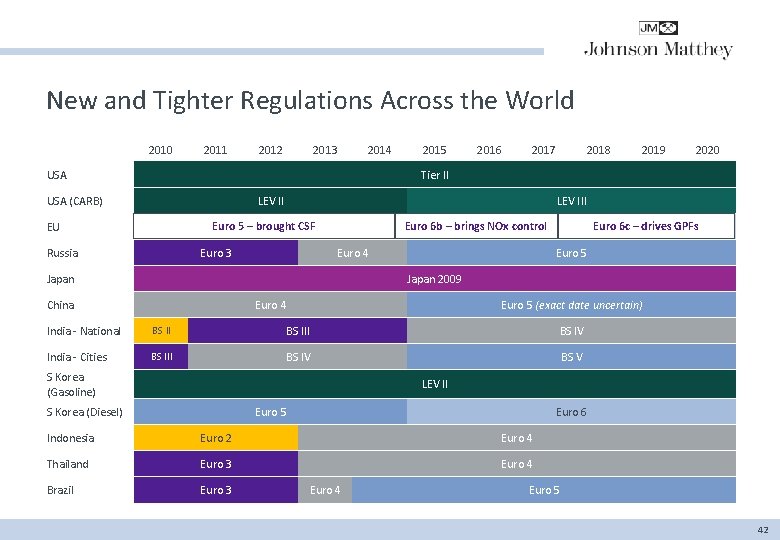 New and Tighter Regulations Across the World 2010 2011 2012 2013 2014 USA 2015