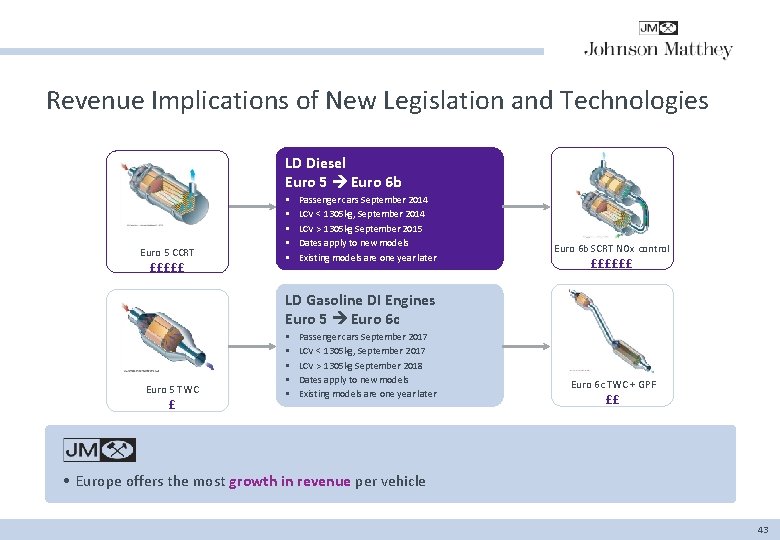 Revenue Implications of New Legislation and Technologies LD Diesel Euro 5 Euro 6 b