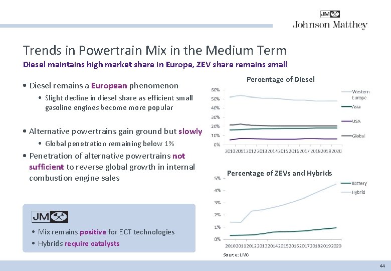 Trends in Powertrain Mix in the Medium Term Diesel maintains high market share in