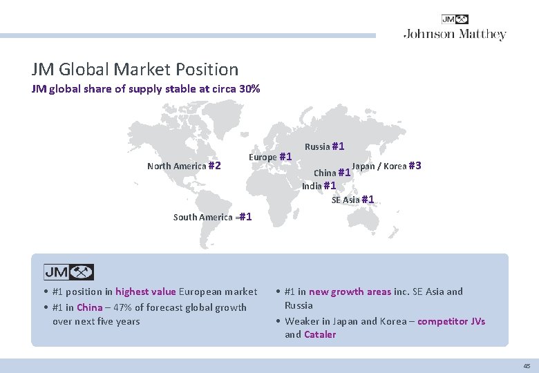 JM Global Market Position JM global share of supply stable at circa 30% North