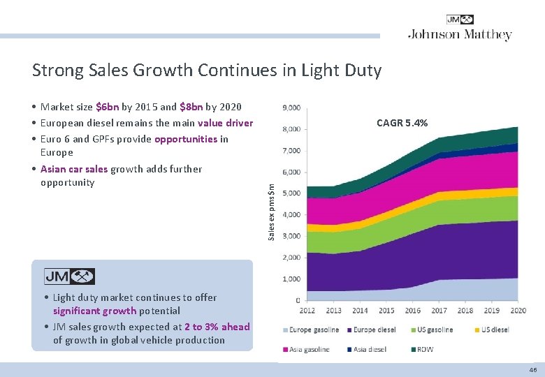 Strong Sales Growth Continues in Light Duty CAGR 5. 4% Sales ex pms $m
