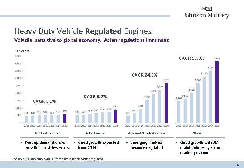 Heavy Duty Vehicle Regulated Engines Volatile, sensitive to global economy. Asian regulations imminent Thousands