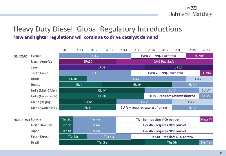 Heavy Duty Diesel: Global Regulatory Introductions New and tighter regulations will continue to drive