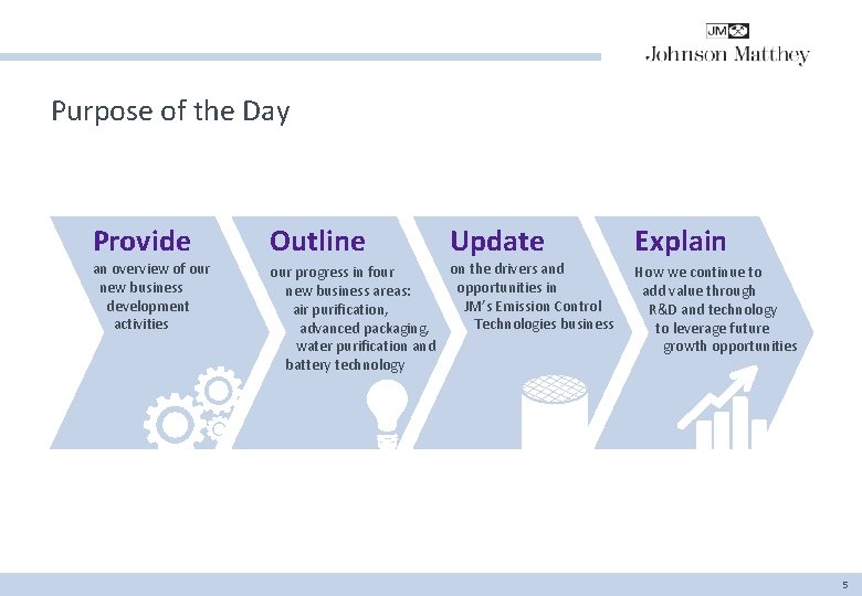 Purpose of the Day Provide an overview of our new business development activities Outline