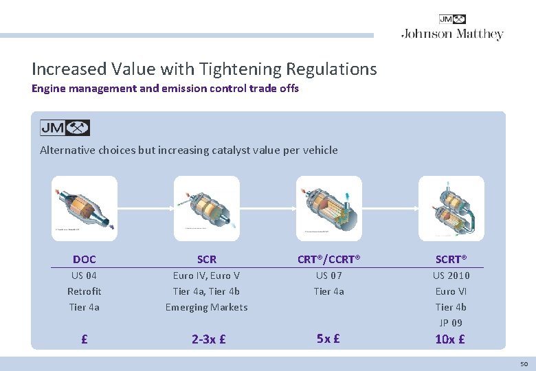 Increased Value with Tightening Regulations Engine management and emission control trade offs Alternative choices