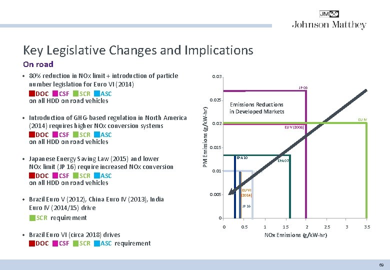 Key Legislative Changes and Implications On road • 80% reduction in NOx limit +