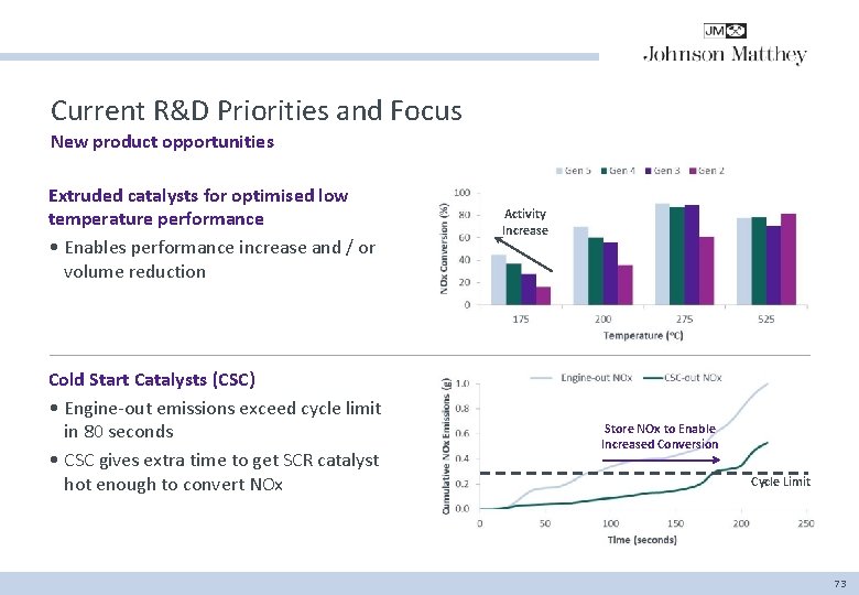 Current R&D Priorities and Focus New product opportunities Extruded catalysts for optimised low temperature