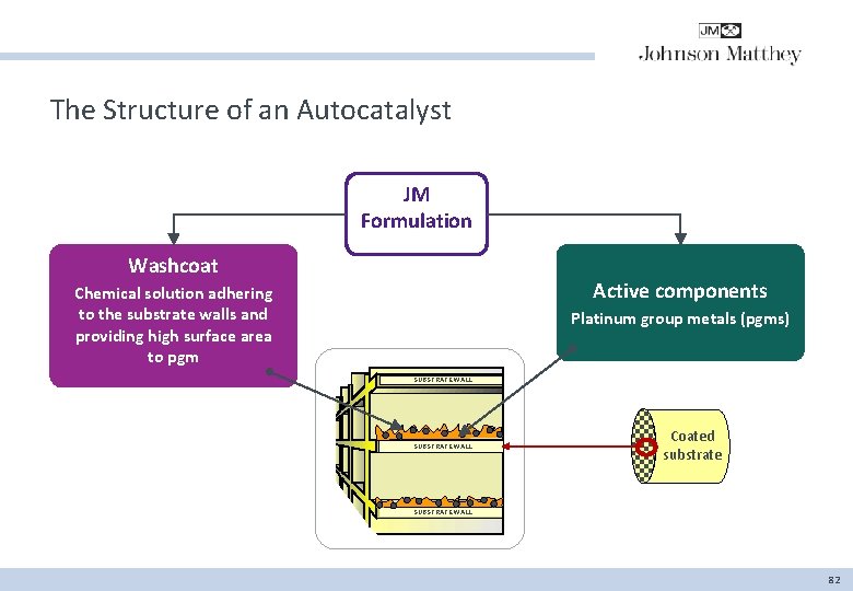 The Structure of an Autocatalyst JM Formulation Washcoat Active components Chemical solution adhering to