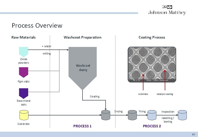 Process Overview Raw Materials Washcoat Preparation Coating Process + water milling Oxide powders Washcoat