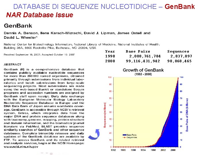 DATABASE DI SEQUENZE NUCLEOTIDICHE – Gen. Bank NAR Database Issue Year 1998 2008 Base