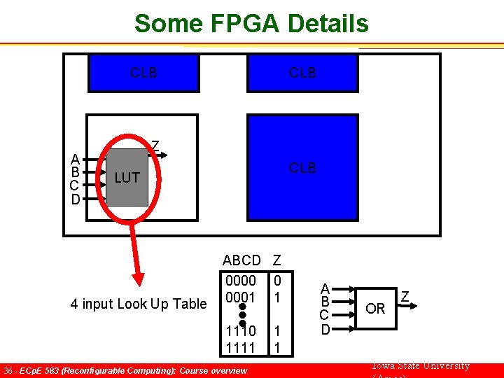 Some FPGA Details CLB A B C D CLB Z CLB LUT 4 input