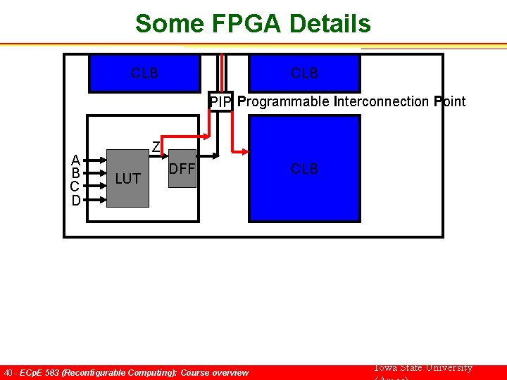Some FPGA Details CLB PIP Programmable Interconnection Point A B C D Z LUT