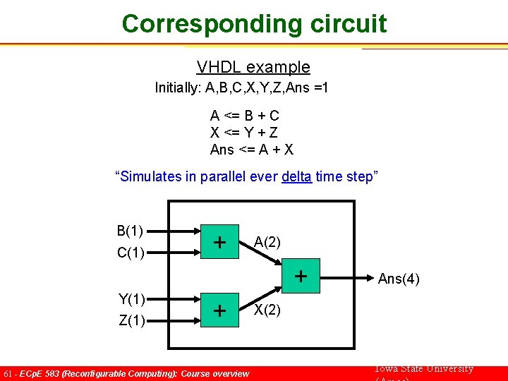 Corresponding circuit VHDL example Initially: A, B, C, X, Y, Z, Ans =1 A