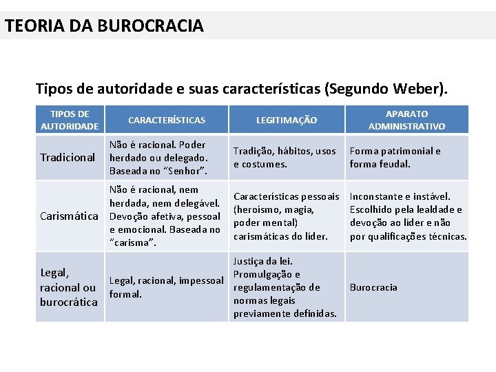 TEORIA DA BUROCRACIA Tipos de autoridade e suas características (Segundo Weber). TIPOS DE AUTORIDADE