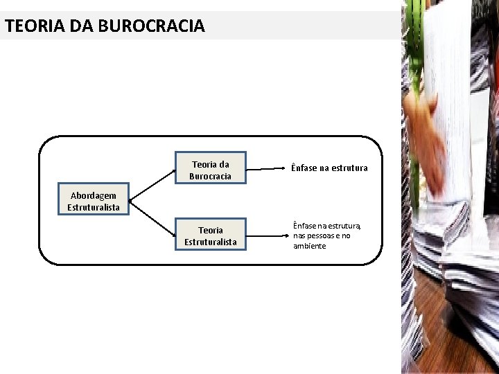 TEORIA DA BUROCRACIA Teoria da Burocracia Ênfase na estrutura Teoria Estruturalista Ênfase na estrutura,