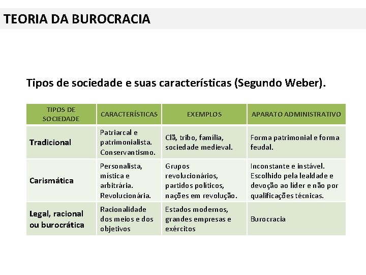 TEORIA DA BUROCRACIA Tipos de sociedade e suas características (Segundo Weber). TIPOS DE SOCIEDADE