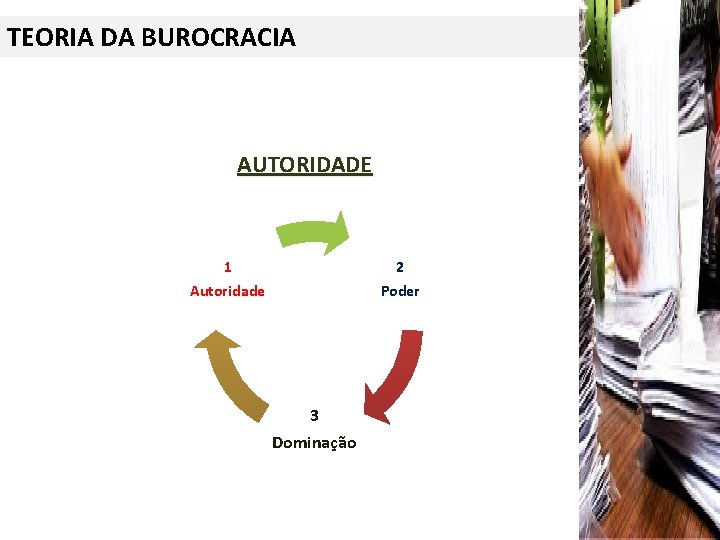 TEORIA DA BUROCRACIA AUTORIDADE 1 Autoridade 2 Poder 3 Dominação 