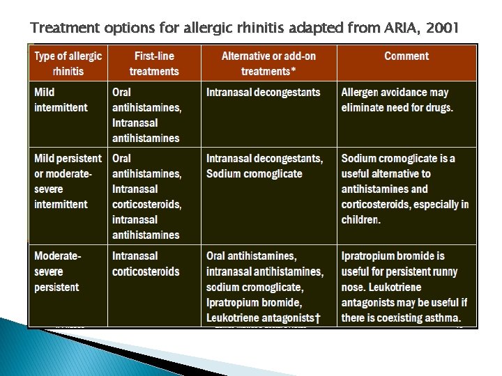 Treatment options for allergic rhinitis adapted from ARIA, 2001 