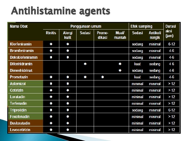 Antihistamine agents 