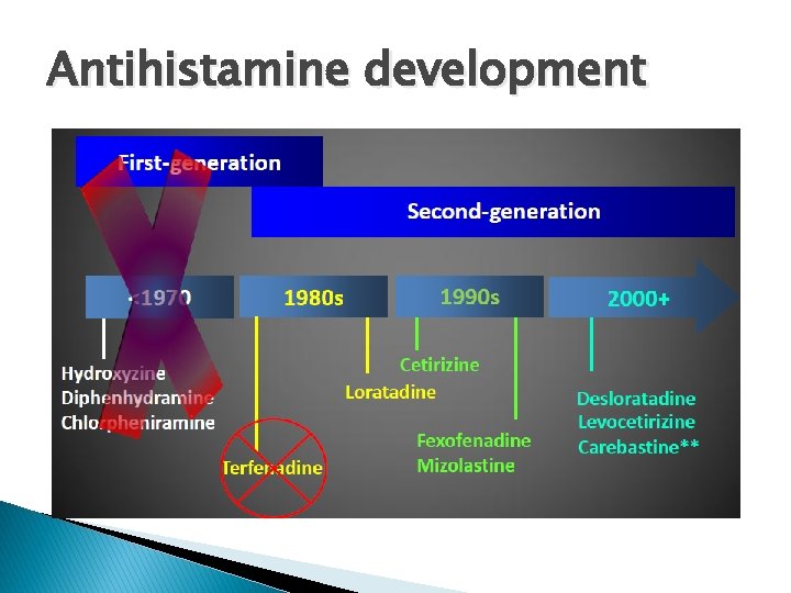 Antihistamine development 