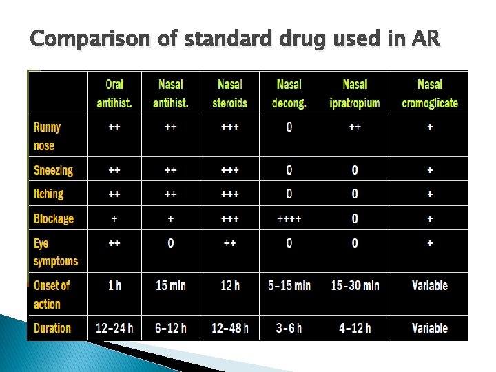 Comparison of standard drug used in AR 