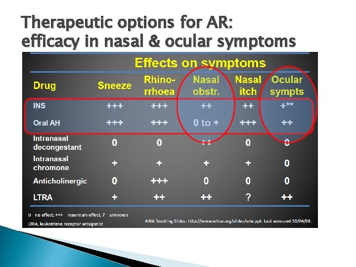Therapeutic options for AR: efficacy in nasal & ocular symptoms 