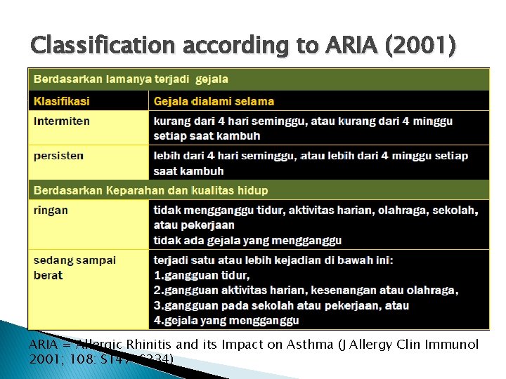 Classification according to ARIA (2001) ARIA = Allergic Rhinitis and its Impact on Asthma