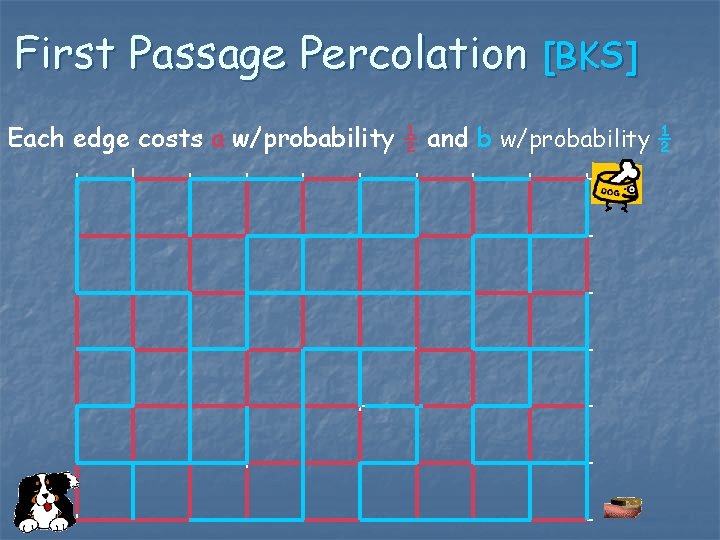 First Passage Percolation [BKS] Each edge costs a w/probability ½ and b w/probability ½