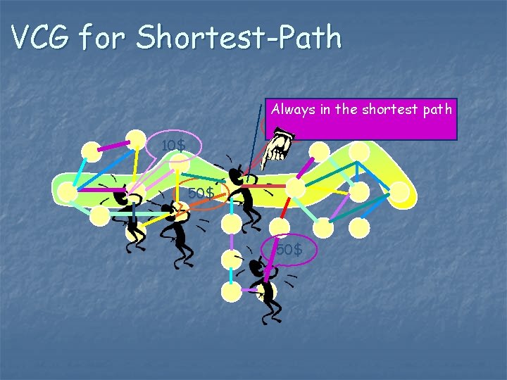 VCG for Shortest-Path Always in the shortest path 10$ 50$ 