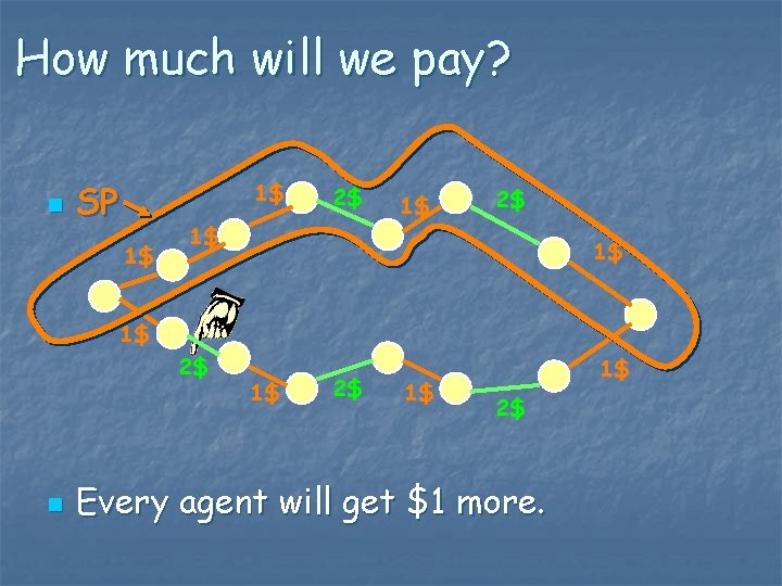 How much will we pay? n SP 1$ 1$ 2$ 1$ 1$ 1$ 2$