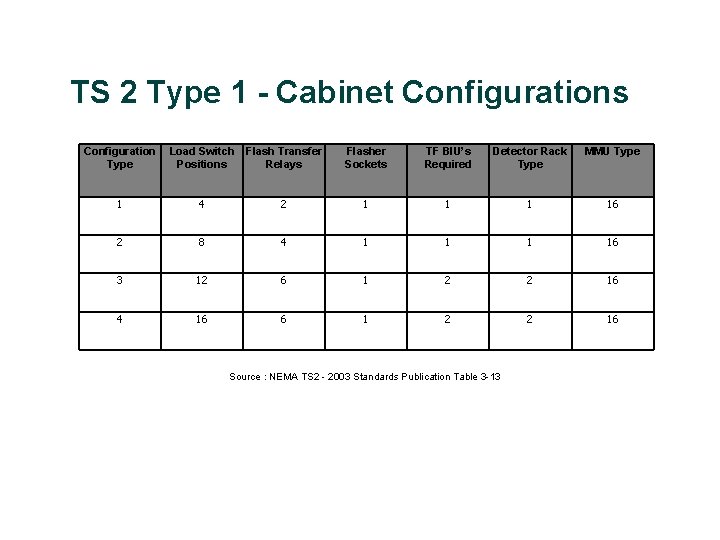 TS 2 Type 1 - Cabinet Configurations Configuration Load Switch Flash Transfer Type Positions