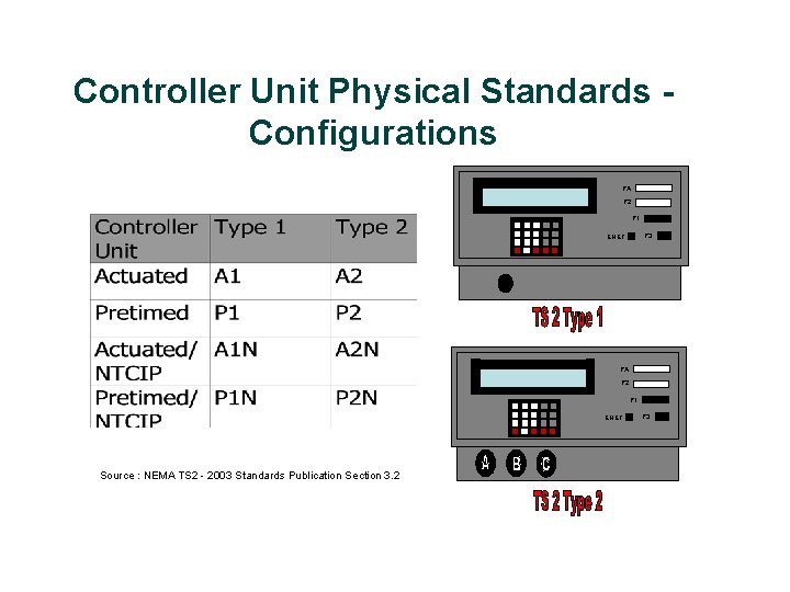 Controller Unit Physical Standards - Configurations PA P 2 P 1 P 3 ENET