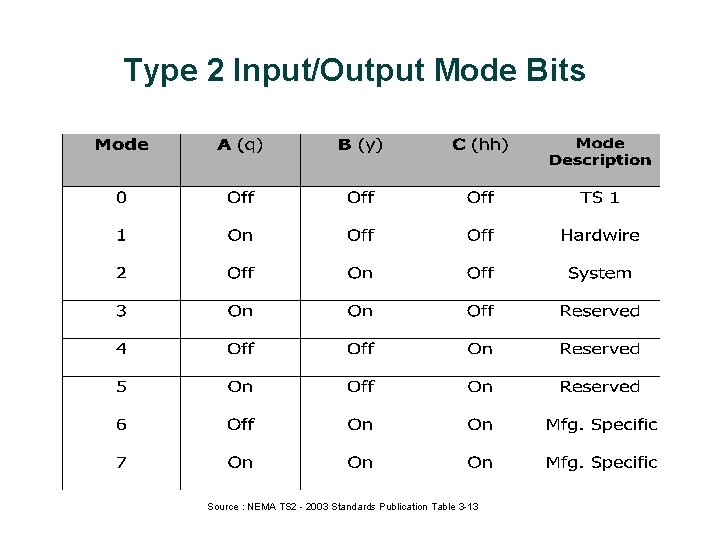 Type 2 Input/Output Mode Bits Source : NEMA TS 2 - 2003 Standards Publication