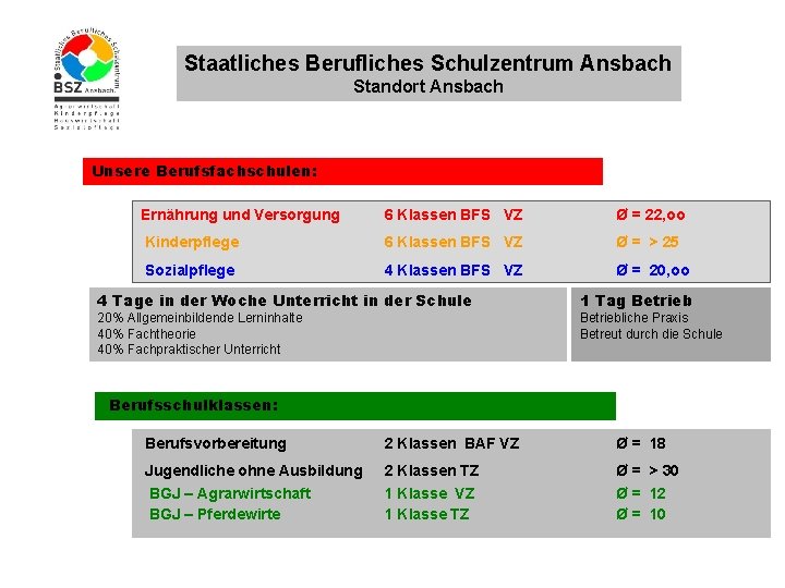 Staatliches Berufliches Schulzentrum Ansbach Standort Ansbach Unsere Berufsfachschulen: Ernährung und Versorgung 6 Klassen BFS