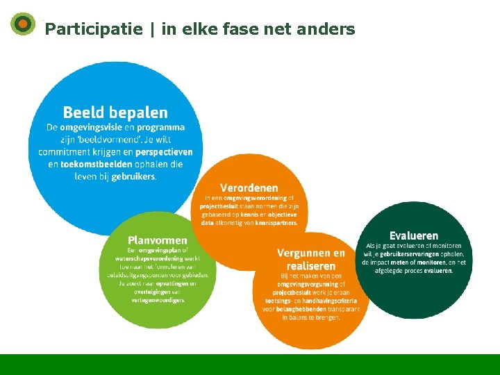 Participatie | in elke fase net anders 