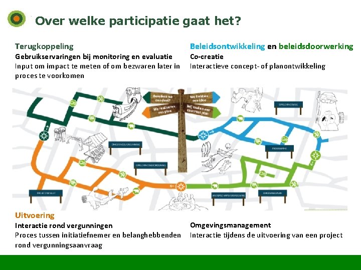 Over welke participatie gaat het? Terugkoppeling Gebruikservaringen bij monitoring en evaluatie Input om impact