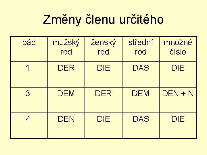 Změny členu určitého pád mužský rod ženský rod střední rod množné číslo 1. DER